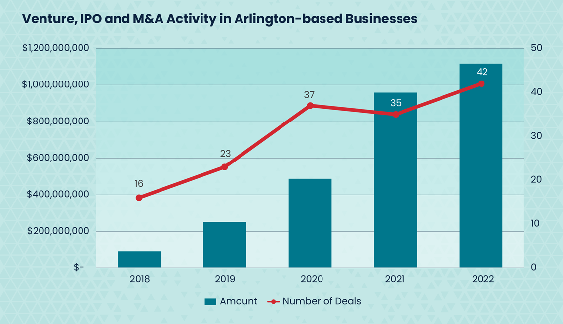 Investment in Tech Companies in Arlington VA